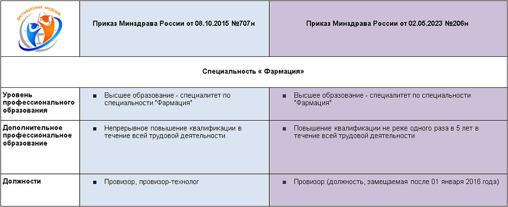 Приказ 707 от 28 октября 2019